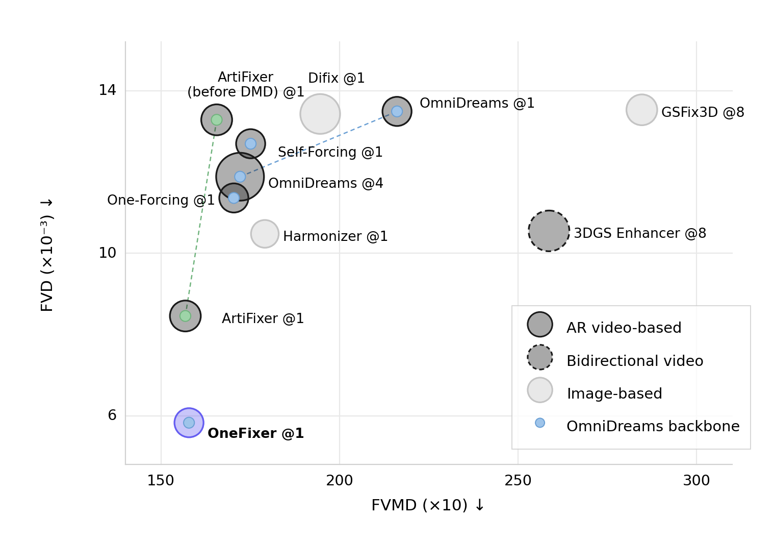 OneFixer quality, consistency, and training efficiency summary
