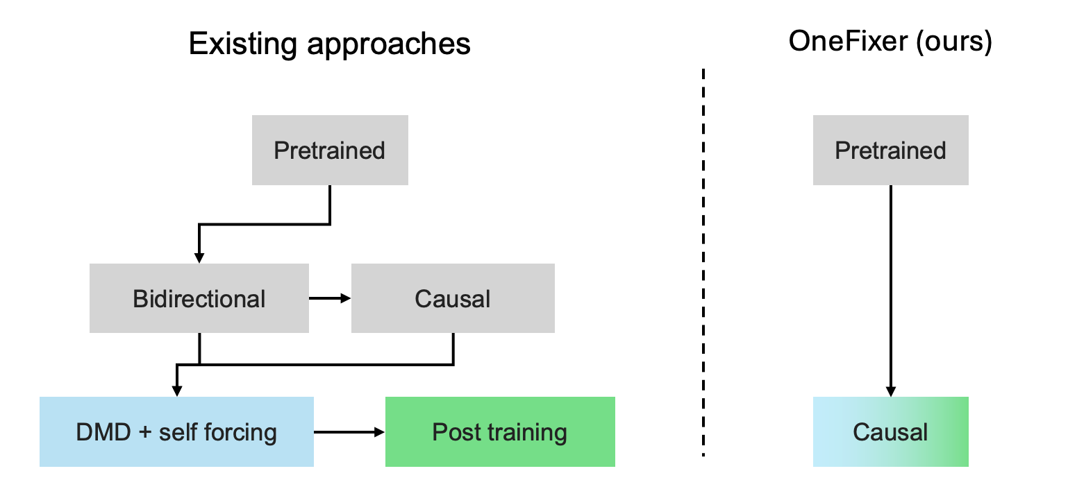 Training stage comparison between existing approaches and OneFixer